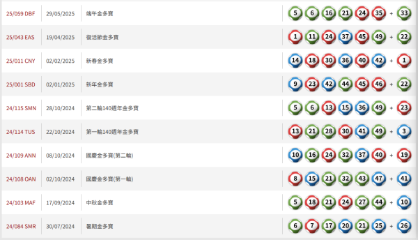 六合彩5月金多寶$2.28億 星期六攪珠！六合彩強哥教$80包抄「食全餐」 3招低成本投注 同人夾咁買最好？