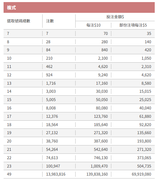 六合彩｜金多寶頭獎$2.28億！達人強哥教「$360 16碼聰明組合」 本金唔使複式1%？「四膽拖四腳」詳盡玩法 貼中2區隨時中頭獎