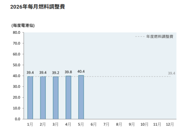 中電5月又加電費！燃料費連升創年內新高 夏天前必睇最新每度電收費