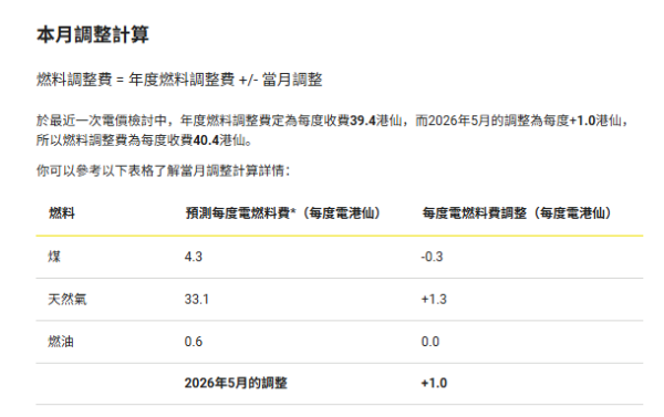 中電5月又加電費！燃料費連升創年內新高 夏天前必睇最新每度電收費