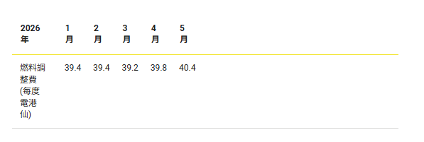 中電5月又加電費！燃料費連升創年內新高 夏天前必睇最新每度電收費