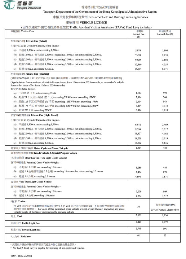 告別電動車低牌費時代 按kW分級最高$11,000，Tesla、BMW、BYD車主新開支一文看清