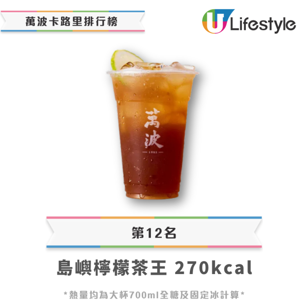 萬波12款飲品卡路里排行榜！冠軍=約3碗白飯＋金萱珍波粉第4名／營養師4大低卡推介