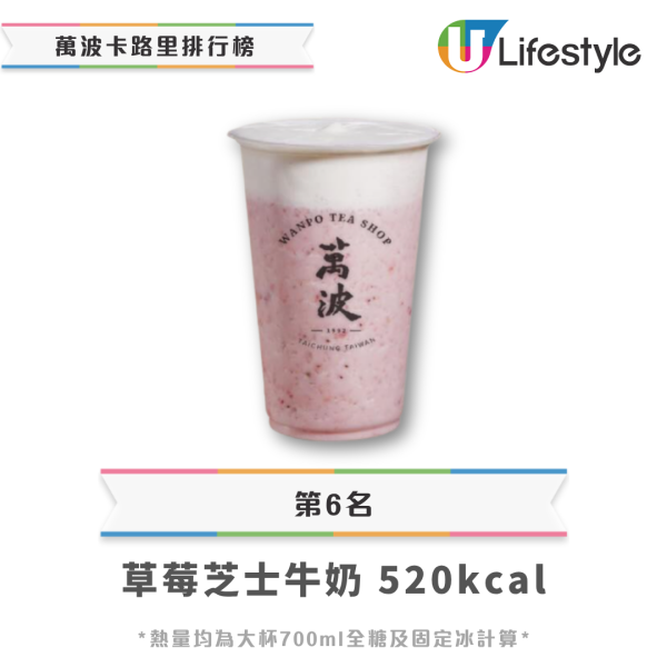 萬波12款飲品卡路里排行榜！冠軍=約3碗白飯＋金萱珍波粉第4名／營養師4大低卡推介