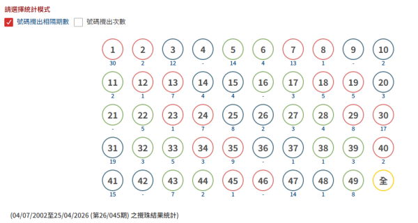 六合彩｜$2.28億金多寶本周六攪珠！前頭獎得主新招：5膽2腳組合 $690買16個號碼！附歷年最熱門攪珠冧巴