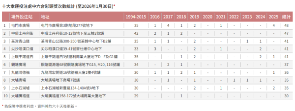 六合彩｜$2.28億金多寶本周六攪珠！前頭獎得主新招：5膽2腳組合 $690買16個號碼！附歷年最熱門攪珠冧巴