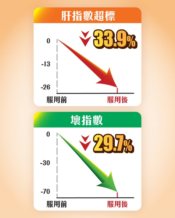 橫掃日本藥妝人氣榜！國民級護肝成分「肝臟水解物」! 必搶「和漢匠心日本護肝盾EX」萬寧限時優惠！