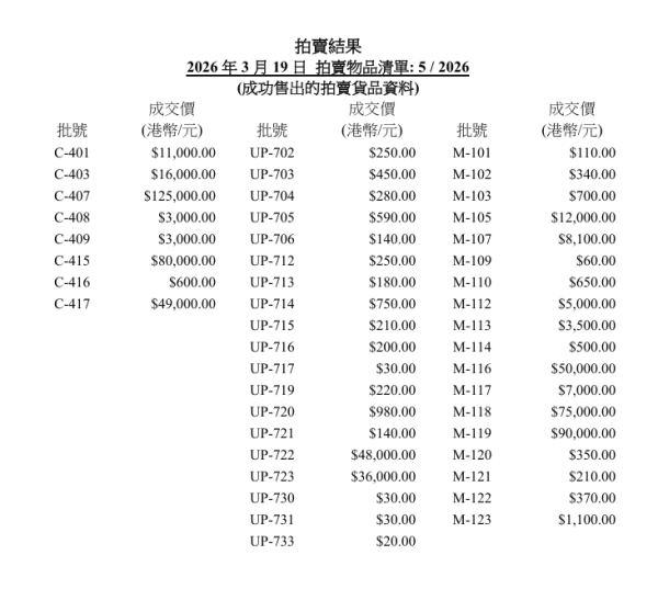 政府拍賣網驚現奇貨！Gucci、Dior手袋/棄置車任投 連X光片都有人買？