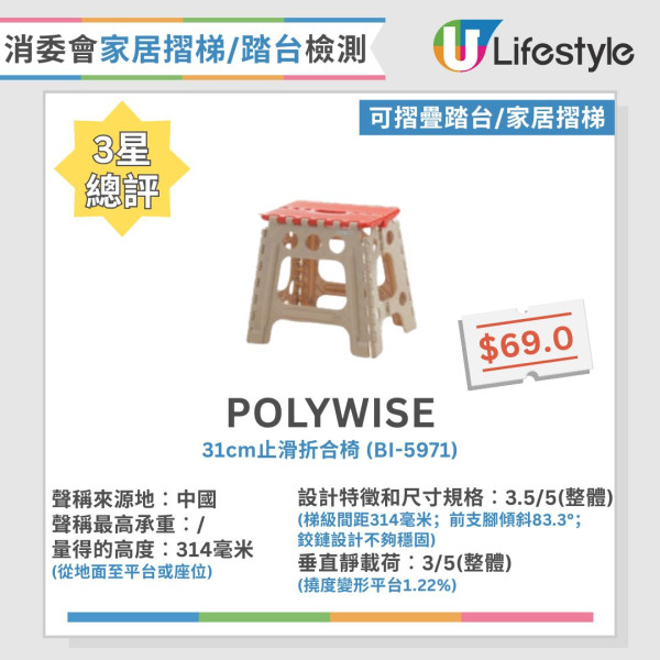 消委會家居摺梯檢測︱12款踏台僅1款全達標！5款承重力不足致破損變形（附3款滿分推介+8大使用秘訣）