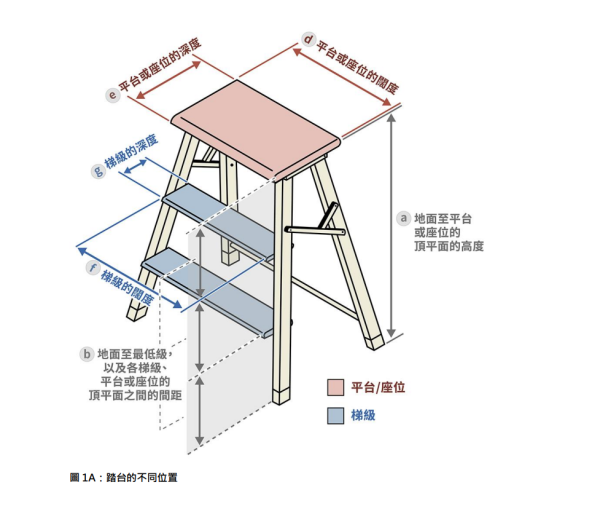 消委會家居摺梯/踏台檢測（圖片來源︰消委會）
