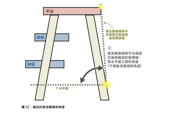 消委會家居摺梯/踏台檢測（圖片來源︰消委會）