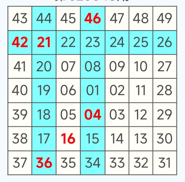 六合彩｜$2.28億金多寶4招預測號碼！奇門遁甲/江恩螺旋圖/范氏圖表！一招過去曾成功貼中4.5個字