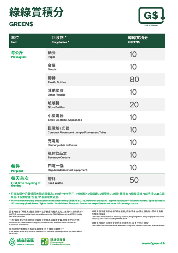綠綠賞積分變現金 可交水電費+公屋租金！即日起免費換AlipayHK A.Point！綁定戶口即送惠康$10優惠券