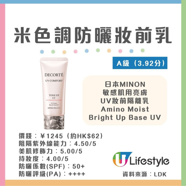 防曬妝前乳推介︱日本LDK評測23款防曬妝前乳 8款獲A級評分！$71平價品牌持妝力勝專櫃名牌