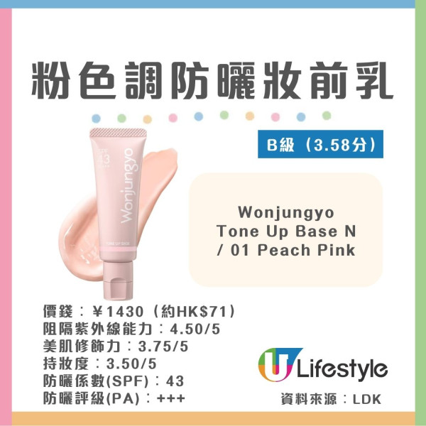防曬妝前乳推介︱日本LDK評測23款防曬妝前乳 8款獲A級評分！$71平價品牌持妝力勝專櫃名牌