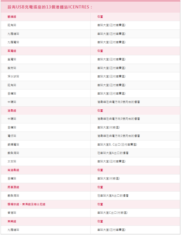 港鐵偷電？3遊客帶拖板霸位插職員插座　職員醒目1招即斷電！網民讚：極治癒