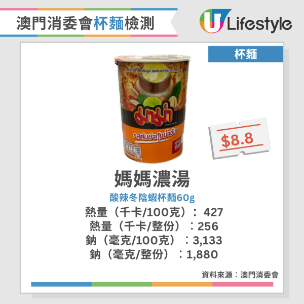 消委會杯麵評測｜20款杯麵全屬高鈉 9款食一杯即超世衛上限極傷腎 附香港7大高分即食麵