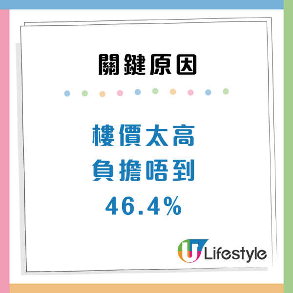 後生唔買樓？調查：近半香港青年3大原因放棄置業 嘆首期需儲10年