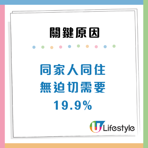 後生唔買樓？調查：近半香港青年3大原因放棄置業 嘆首期需儲10年