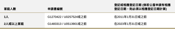 房協甲類屋邨申請資格。圖片來源：香港房屋委員會