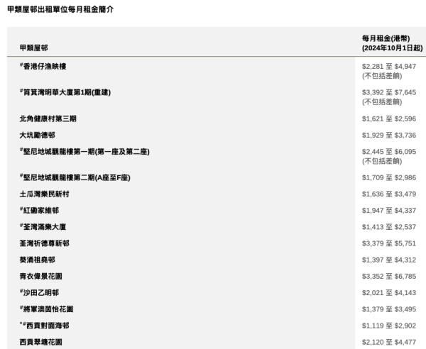 房協甲類屋邨名單及租金。圖片來源：香港房屋委員會