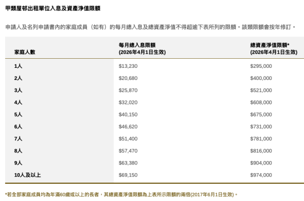 房協甲類屋邨入息及資產浄值限額。圖片來源：香港房屋委員會