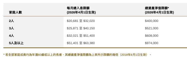 房協乙類屋邨入息及資產浄值限額。圖片來源：香港房屋委員會