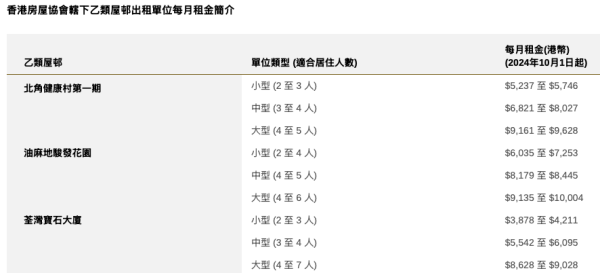 房協乙類屋邨名單及租金。圖片來源：香港房屋委員會