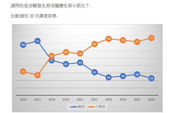 婦聯進行「港人生育意願2026」問卷調查，77%受訪者不願生育，最少是近10年高位。（圖片由婦聯提供）