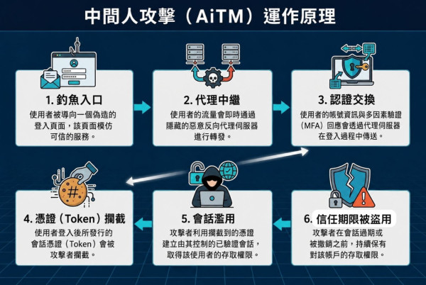 唔好貪方便！「透過 Google 登入」暗藏風險 專家：隨時變成黑客目標 【附安全登入正確方法】