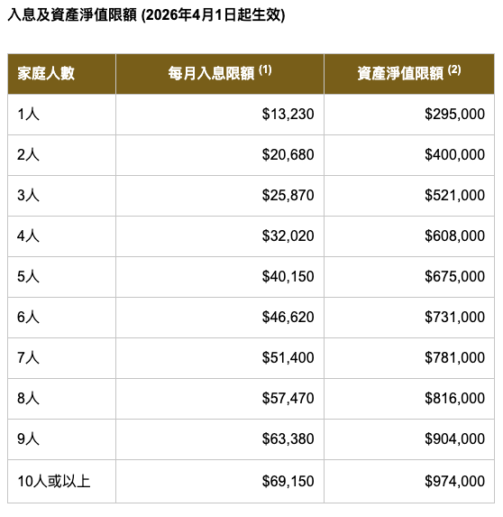 公屋入息｜非親屬關係之長者住戶入息及資產淨值限額（2026年4月1日起生效）