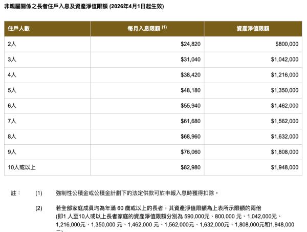 公屋入息｜入息及資產淨值限額（2026年4月1日起生效）