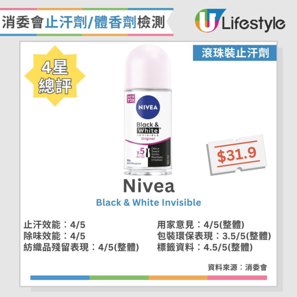 消委會止汗劑推介︱2款止汗劑獲4.5星好評 醫生揭「黃金時間」用效果翻倍！（3類人不宜使用）