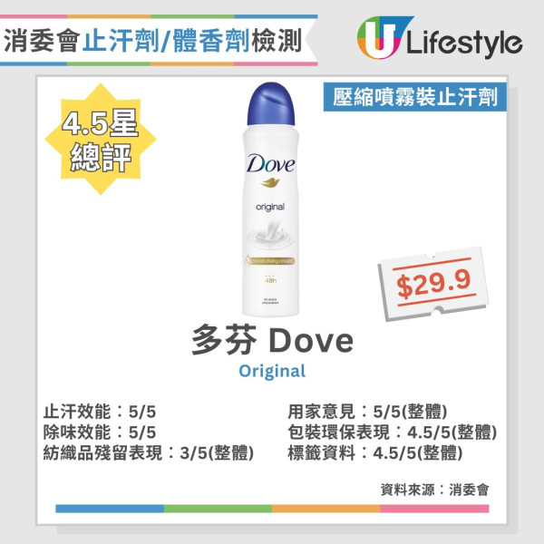 消委會止汗劑推介︱2款止汗劑獲4.5星好評 醫生揭「黃金時間」用效果翻倍！（3類人不宜使用）