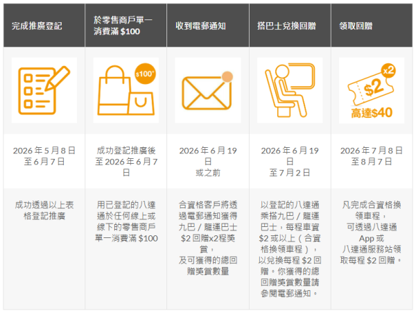 八達通優惠｜八達通送高達$40九巴車費回贈！消費滿$100就有份！簡單5步登記+兌換 附換領獎賞詳情！