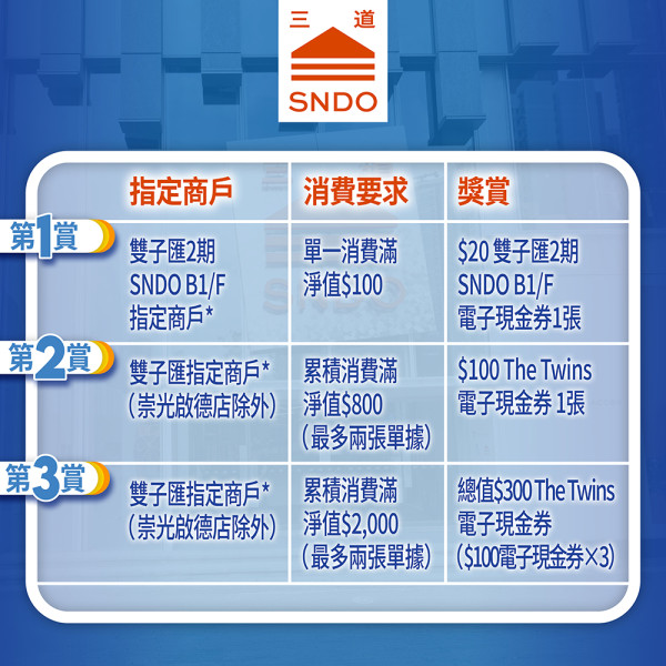啟德新地標｜雙子匯三道SNDO打造三大主題零售體驗 邊逛邊玩邊食 限時享「雙子三連賞」