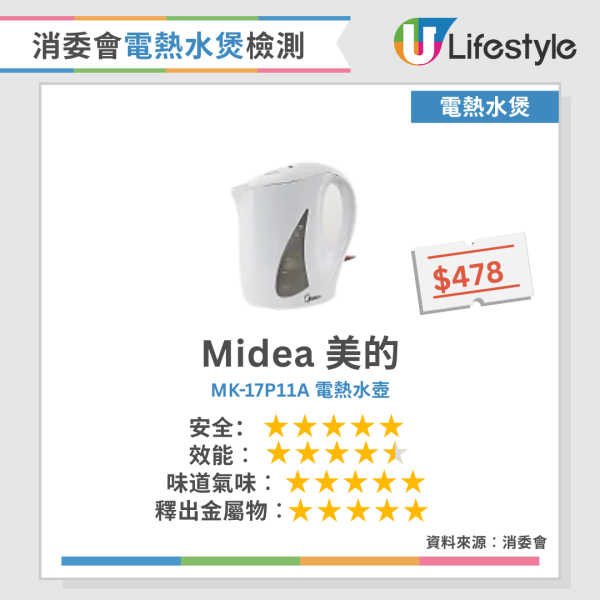 電熱水煲藏污垢超髒惹細菌？專家教4步天然除垢法 附消委會4款5星滿分推介