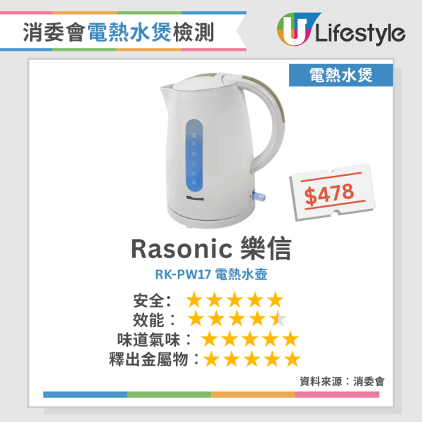 電熱水煲藏污垢超髒惹細菌？專家教4步天然除垢法 附消委會4款5星滿分推介