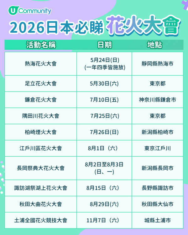 【夏日必去！】日本必睇10場花火大會 最新時間表／門票／交通懶人包 