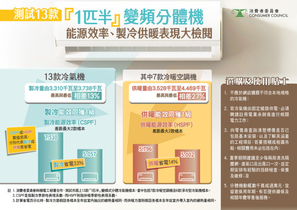 消委會變頻式分體冷氣機（圖片來源︰消委會）