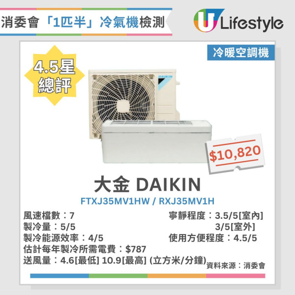 消委會變頻式分體冷氣機測試︱7款獲4.5分高評推介 冷氣電費每年相差逾3成！呢幾款最慳電！（附完整測試名單）
