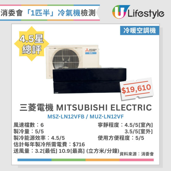 消委會變頻式分體冷氣機測試︱7款獲4.5分高評推介 冷氣電費每年相差逾3成！呢幾款最慳電！（附完整測試名單）