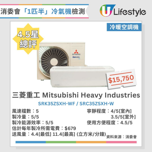 消委會變頻式分體冷氣機測試︱7款獲4.5分高評推介 冷氣電費每年相差逾3成！呢幾款最慳電！（附完整測試名單）