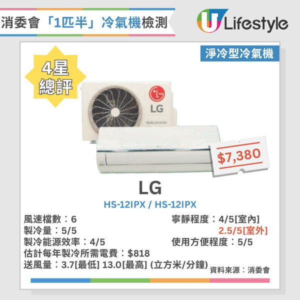 消委會變頻式分體冷氣機測試︱7款獲4.5分高評推介 冷氣電費每年相差逾3成！呢幾款最慳電！（附完整測試名單）