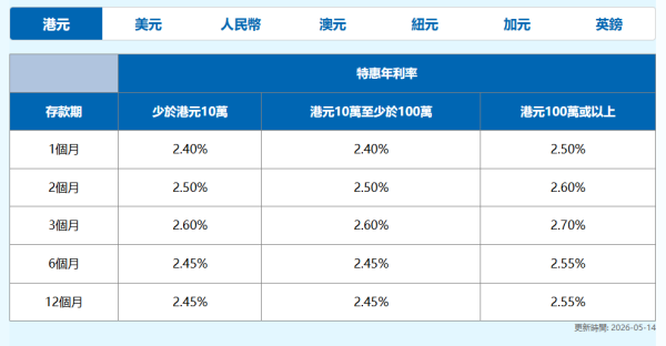 港元定存攻略｜5大超高息港元定存高達2.85厘！3個月極速賺$2.1萬／超低門檻$10起開戶／現有資金都有高息