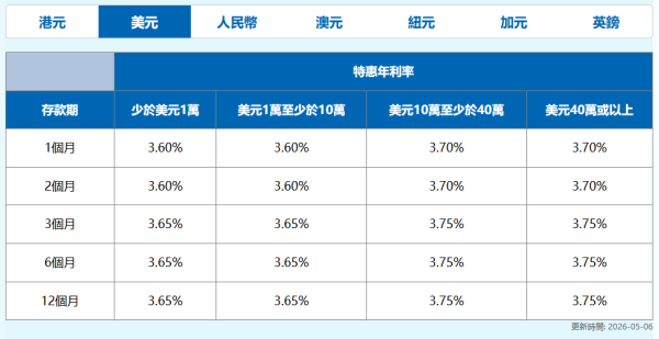 港元定存攻略｜5大超高息港元定存高達2.85厘！3個月極速賺$2.1萬／超低門檻$10起開戶／現有資金都有高息