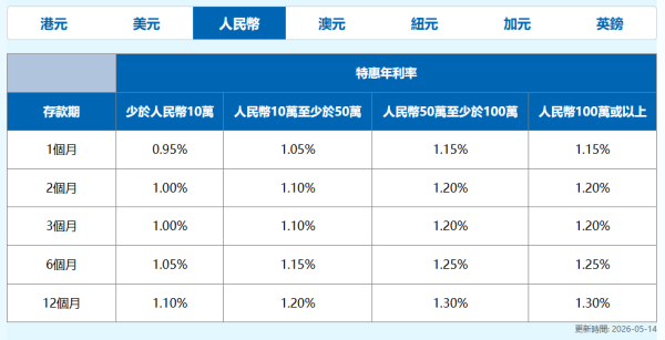 港元定存攻略｜5大超高息港元定存高達2.85厘！3個月極速賺$2.1萬／超低門檻$10起開戶／現有資金都有高息