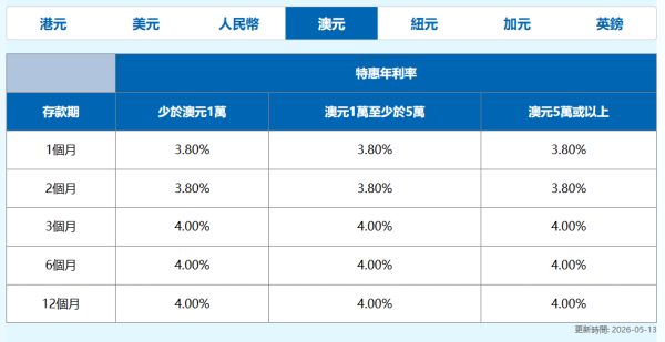 港元定存攻略｜5大超高息港元定存高達2.85厘！3個月極速賺$2.1萬／超低門檻$10起開戶／現有資金都有高息