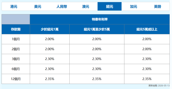 港元定存攻略｜5大超高息港元定存高達2.85厘！3個月極速賺$2.1萬／超低門檻$10起開戶／現有資金都有高息