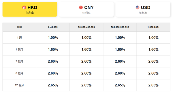 港元定存攻略｜5大超高息港元定存高達2.85厘！3個月極速賺$2.1萬／超低門檻$10起開戶／現有資金都有高息